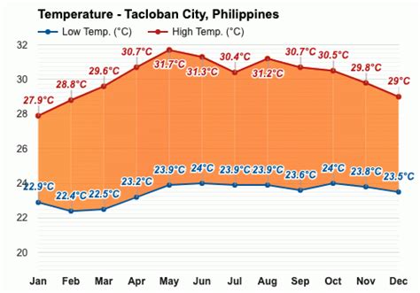 tacloban temperature|Weather Tacloban City .
